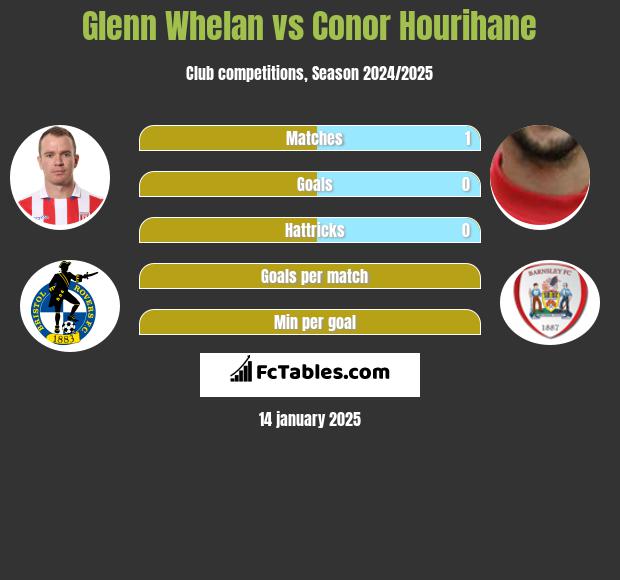 Glenn Whelan vs Conor Hourihane h2h player stats