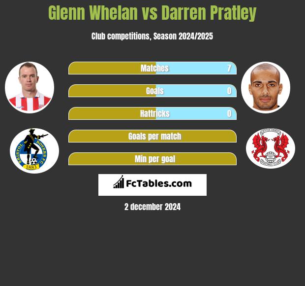 Glenn Whelan vs Darren Pratley h2h player stats