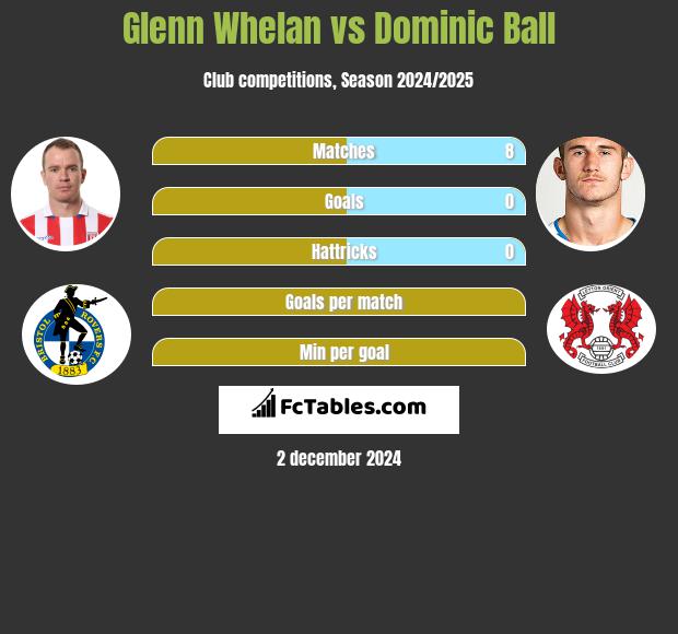 Glenn Whelan vs Dominic Ball h2h player stats