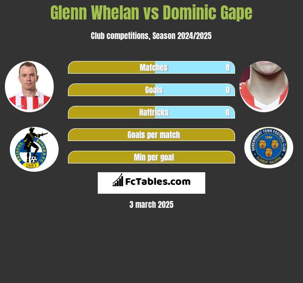 Glenn Whelan vs Dominic Gape h2h player stats