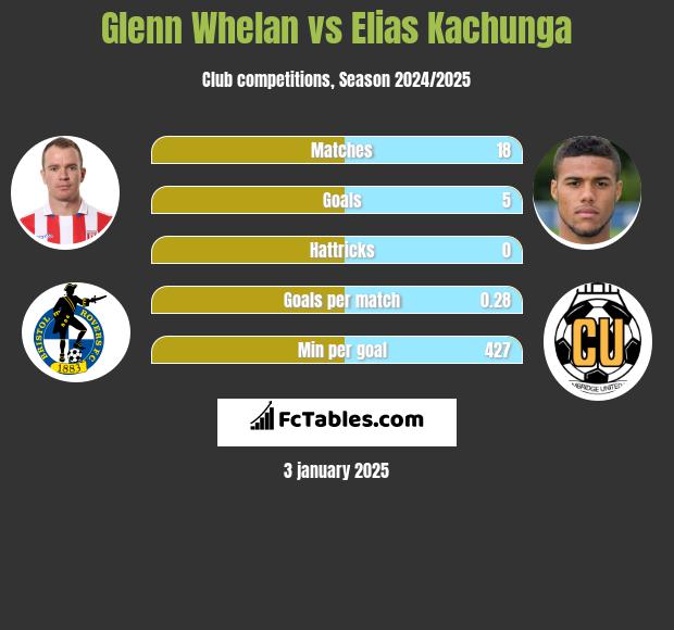 Glenn Whelan vs Elias Kachunga h2h player stats