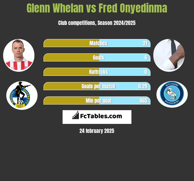 Glenn Whelan vs Fred Onyedinma h2h player stats