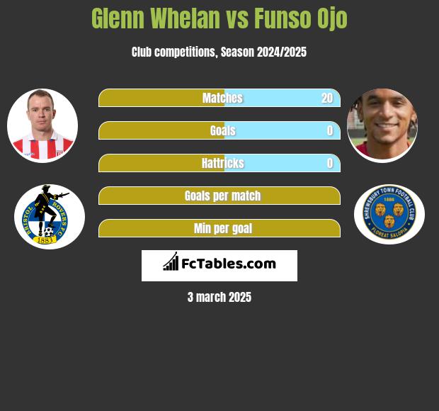 Glenn Whelan vs Funso Ojo h2h player stats