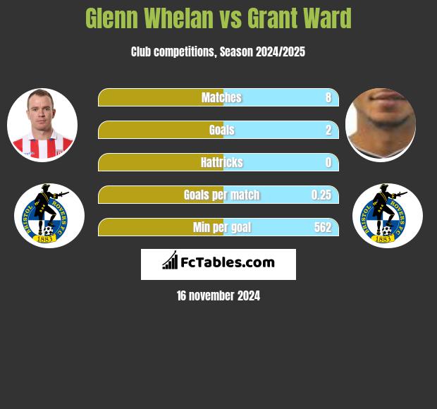 Glenn Whelan vs Grant Ward h2h player stats