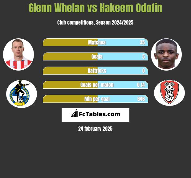 Glenn Whelan vs Hakeem Odofin h2h player stats