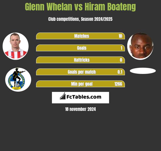 Glenn Whelan vs Hiram Boateng h2h player stats