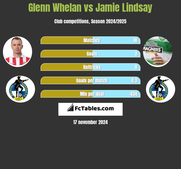 Glenn Whelan vs Jamie Lindsay h2h player stats