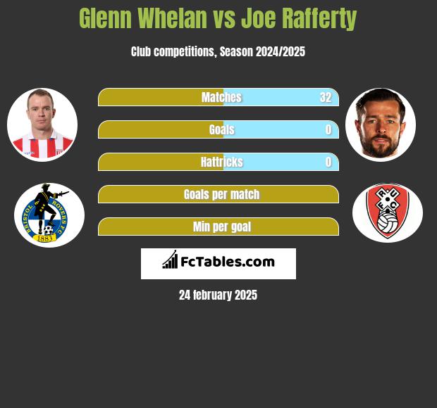 Glenn Whelan vs Joe Rafferty h2h player stats