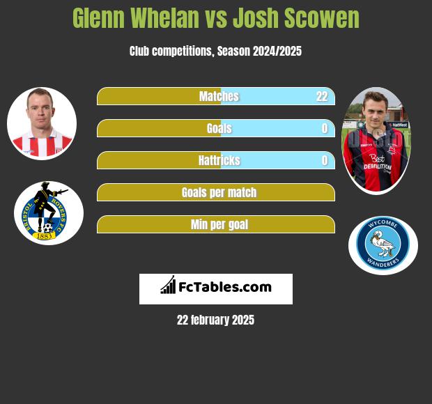 Glenn Whelan vs Josh Scowen h2h player stats