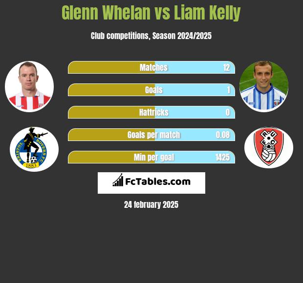 Glenn Whelan vs Liam Kelly h2h player stats