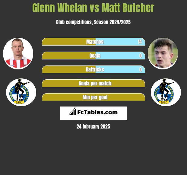 Glenn Whelan vs Matt Butcher h2h player stats