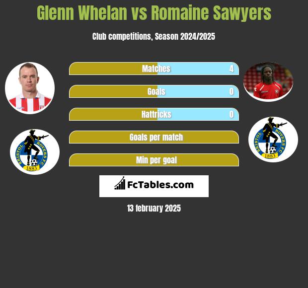 Glenn Whelan vs Romaine Sawyers h2h player stats