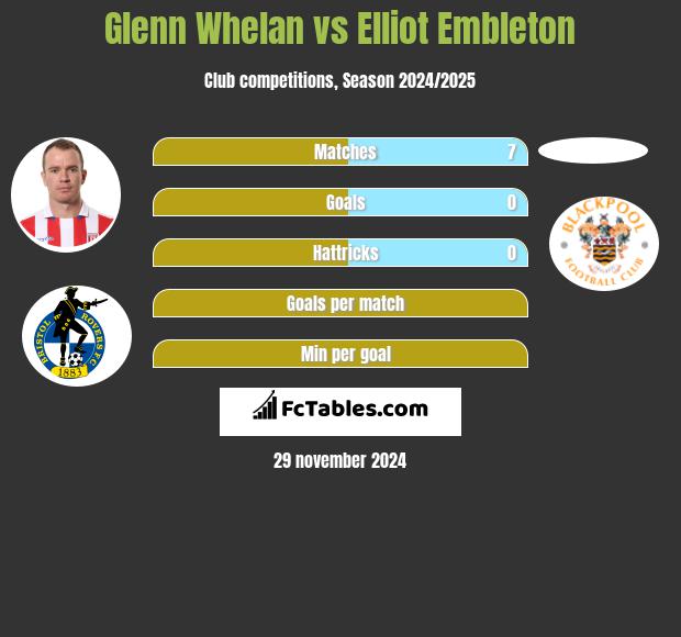 Glenn Whelan vs Elliot Embleton h2h player stats