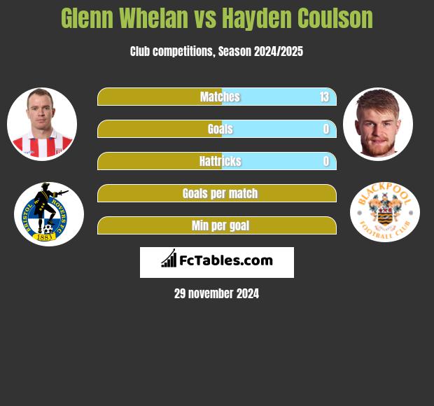 Glenn Whelan vs Hayden Coulson h2h player stats