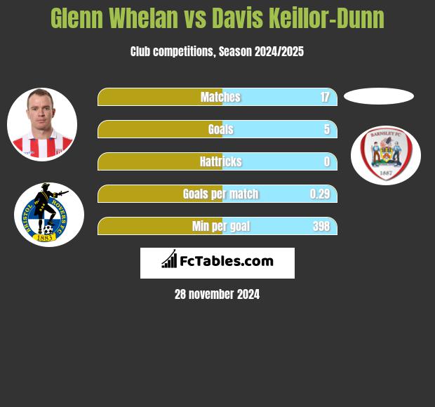 Glenn Whelan vs Davis Keillor-Dunn h2h player stats