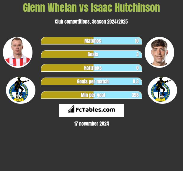 Glenn Whelan vs Isaac Hutchinson h2h player stats