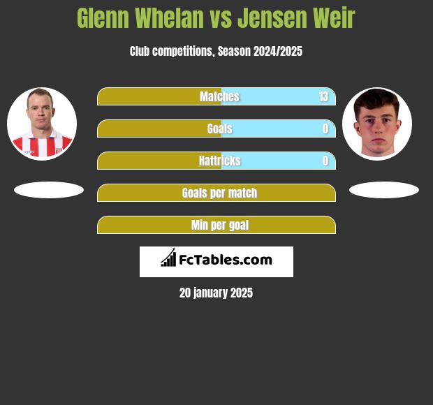 Glenn Whelan vs Jensen Weir h2h player stats