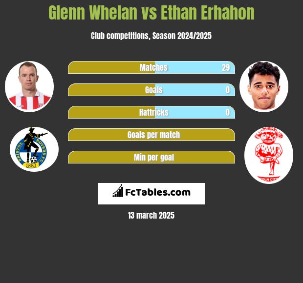 Glenn Whelan vs Ethan Erhahon h2h player stats