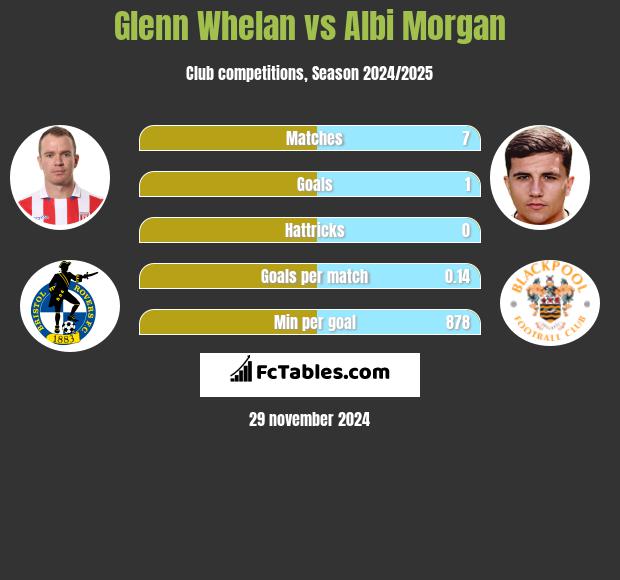 Glenn Whelan vs Albi Morgan h2h player stats