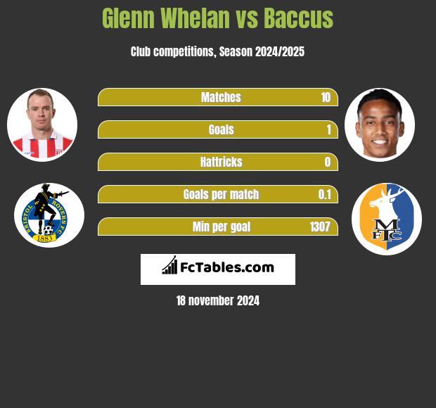 Glenn Whelan vs Baccus h2h player stats