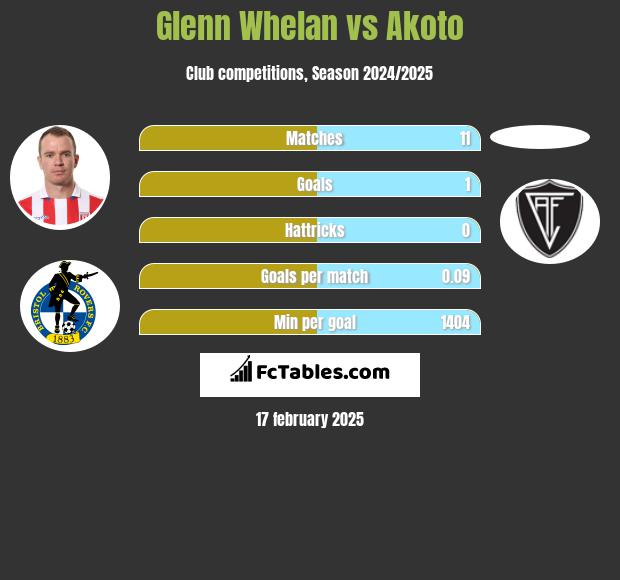 Glenn Whelan vs Akoto h2h player stats