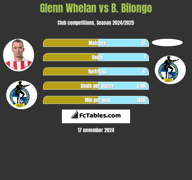 Glenn Whelan vs B. Bilongo h2h player stats