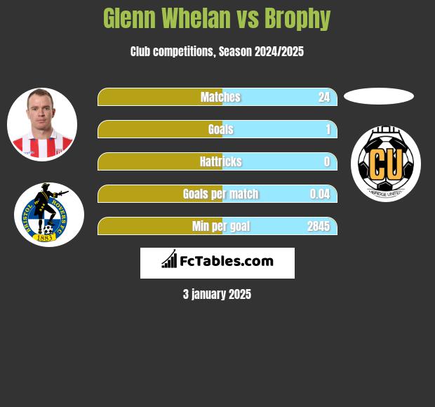 Glenn Whelan vs Brophy h2h player stats