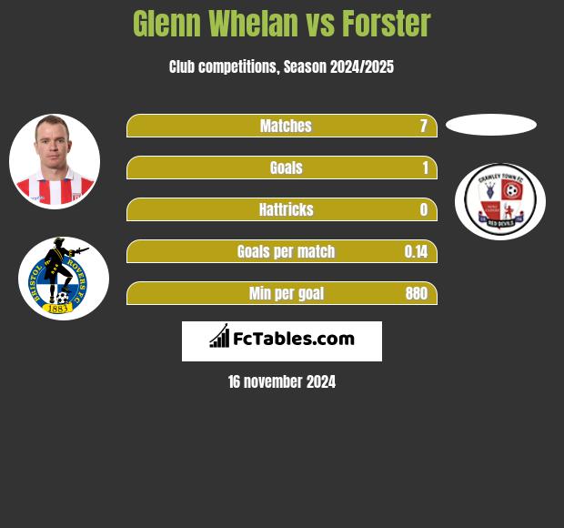 Glenn Whelan vs Forster h2h player stats