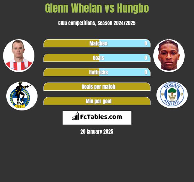 Glenn Whelan vs Hungbo h2h player stats