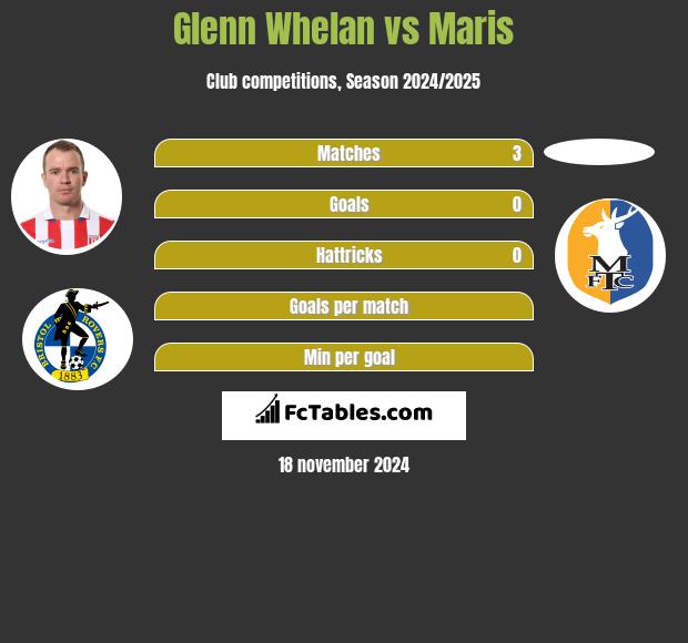 Glenn Whelan vs Maris h2h player stats