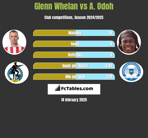 Glenn Whelan vs A. Odoh h2h player stats