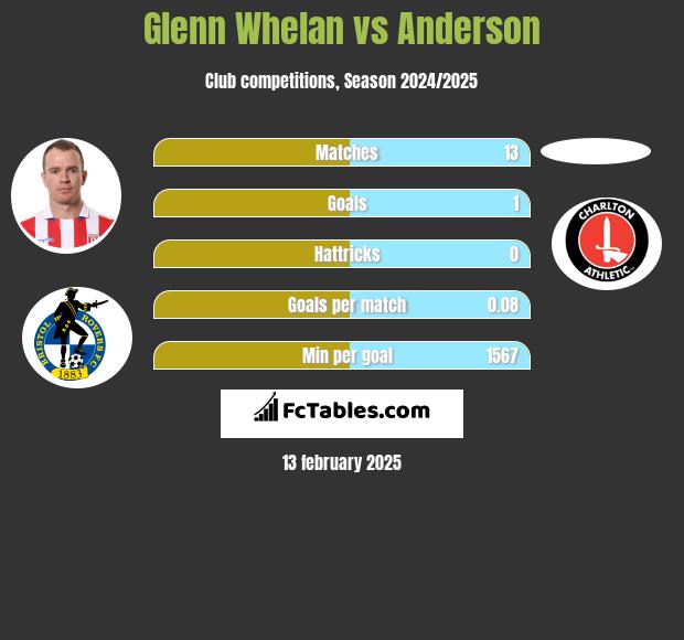 Glenn Whelan vs Anderson h2h player stats