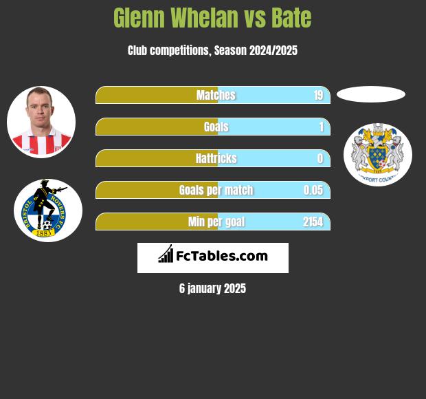 Glenn Whelan vs Bate h2h player stats