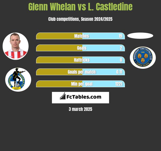 Glenn Whelan vs L. Castledine h2h player stats