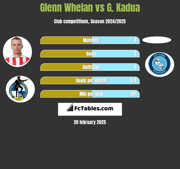 Glenn Whelan vs G. Kadua h2h player stats