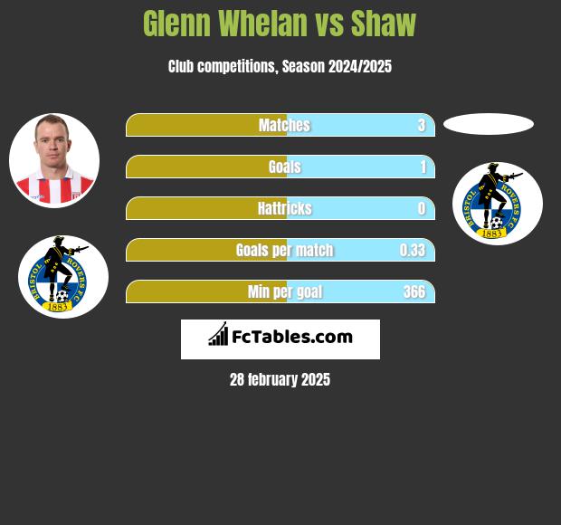 Glenn Whelan vs Shaw h2h player stats