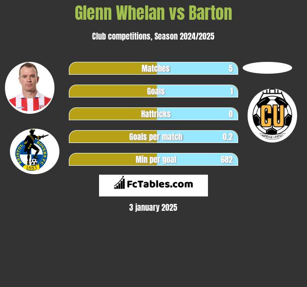 Glenn Whelan vs Barton h2h player stats