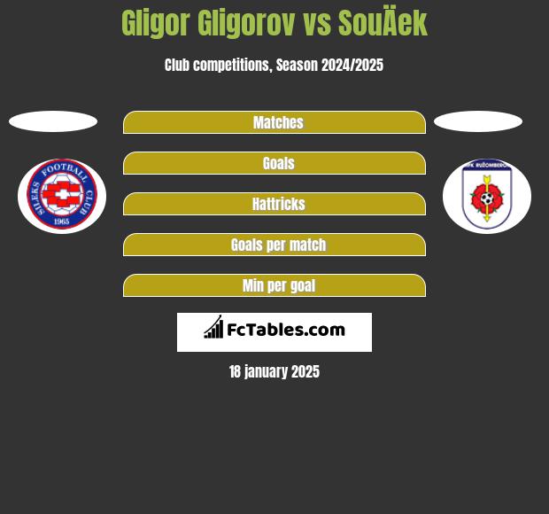 Gligor Gligorov vs SouÄek h2h player stats