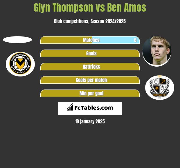 Glyn Thompson vs Ben Amos h2h player stats