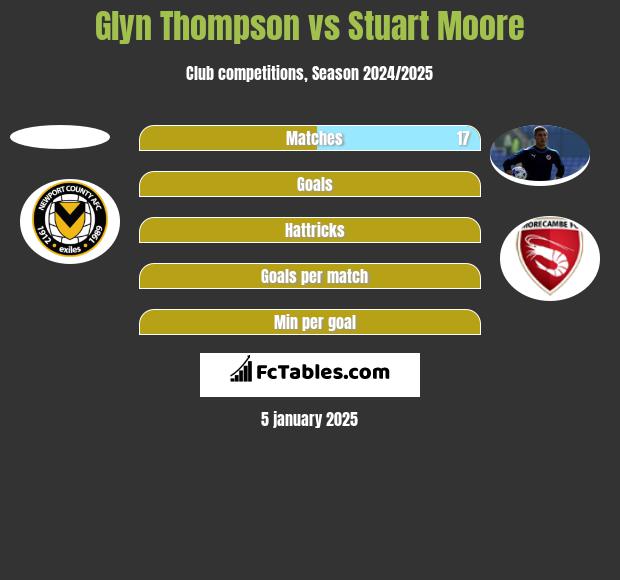 Glyn Thompson vs Stuart Moore h2h player stats