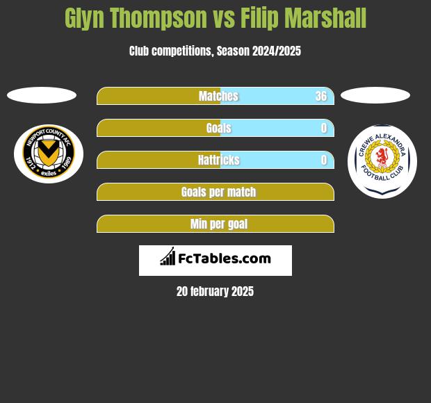 Glyn Thompson vs Filip Marshall h2h player stats