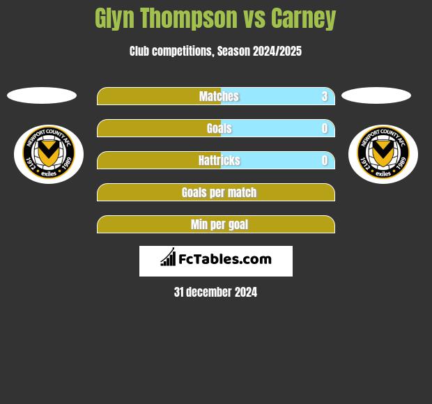 Glyn Thompson vs Carney h2h player stats