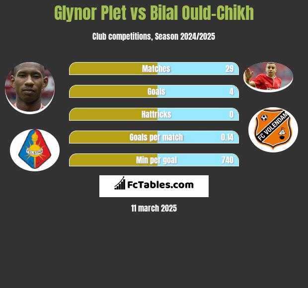 Glynor Plet vs Bilal Ould-Chikh h2h player stats