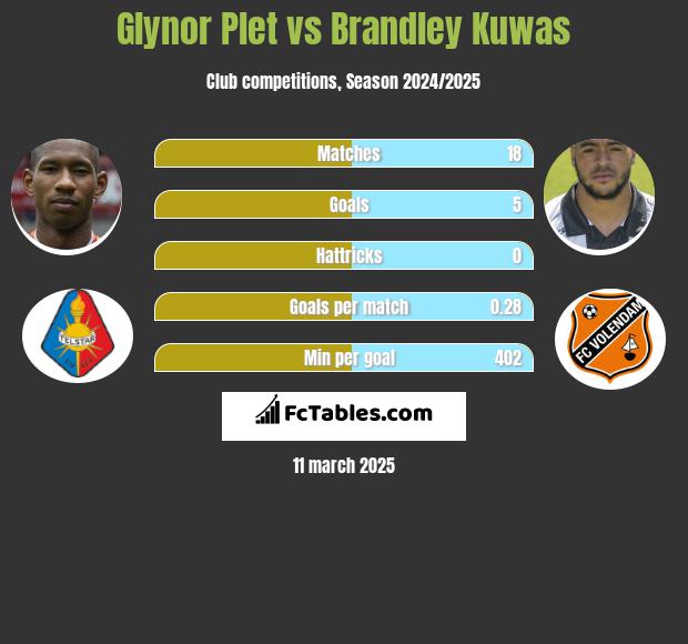 Glynor Plet vs Brandley Kuwas h2h player stats