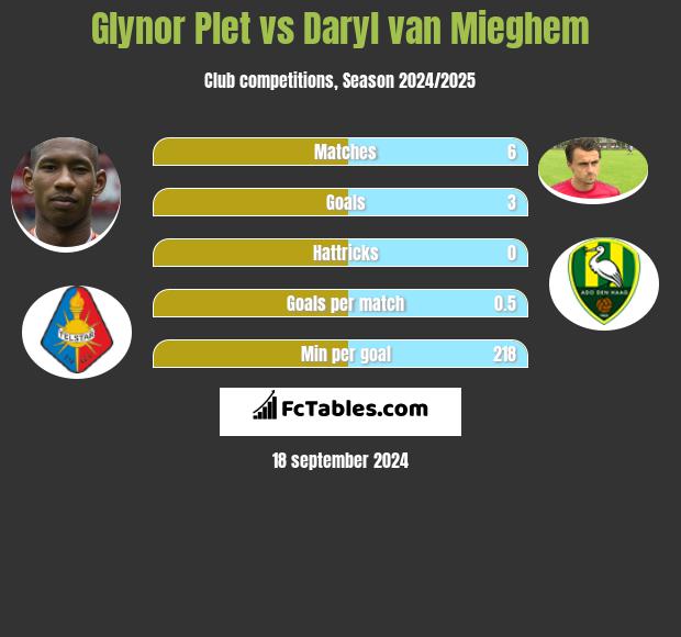 Glynor Plet vs Daryl van Mieghem h2h player stats