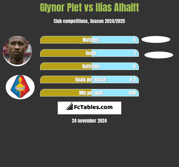 Glynor Plet vs Ilias Alhalft h2h player stats