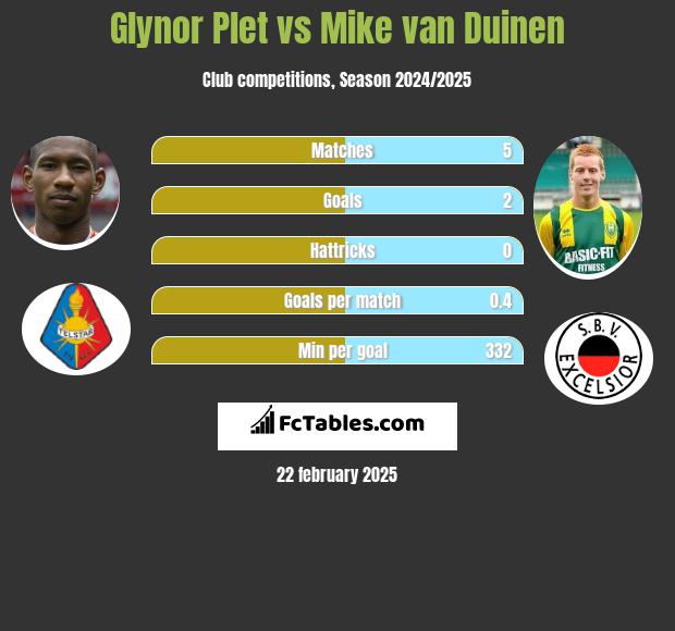 Glynor Plet vs Mike van Duinen h2h player stats