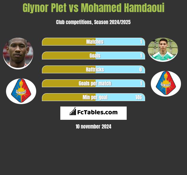 Glynor Plet vs Mohamed Hamdaoui h2h player stats