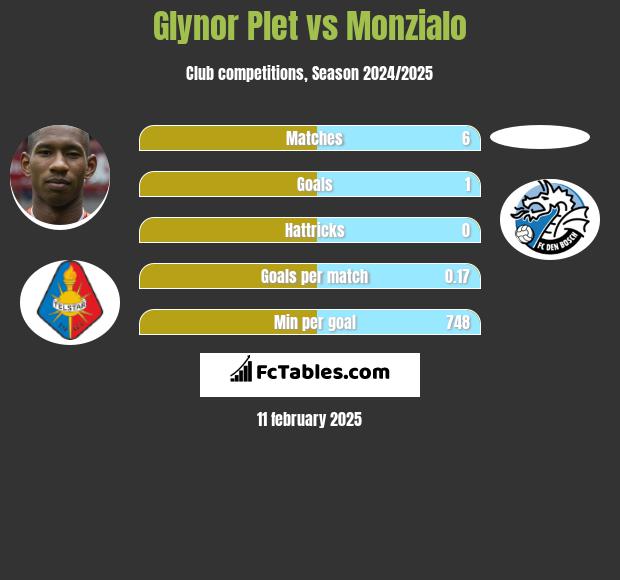 Glynor Plet vs Monzialo h2h player stats