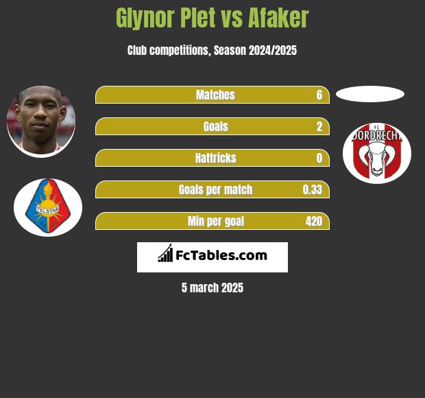 Glynor Plet vs Afaker h2h player stats